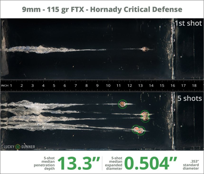 Test de gel balistique pour 9 mm - 115 Grain FTX - Hornady Critical Defense
